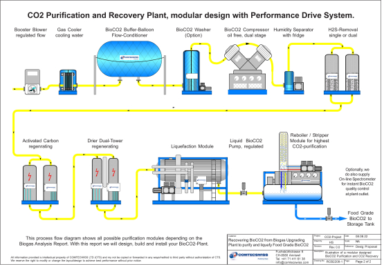 BioCO2-Recovery Plant from BioGas Diagramm 2
