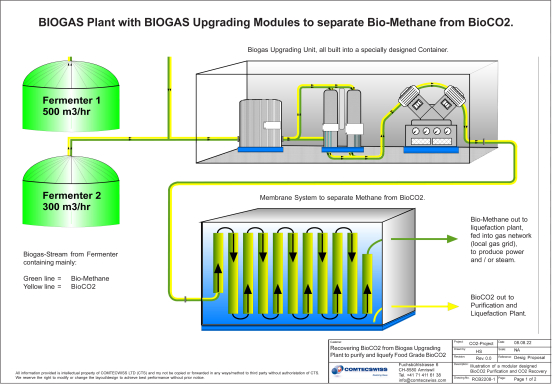 BioCO2-Recovery Plant from BioGas Diagramm 1